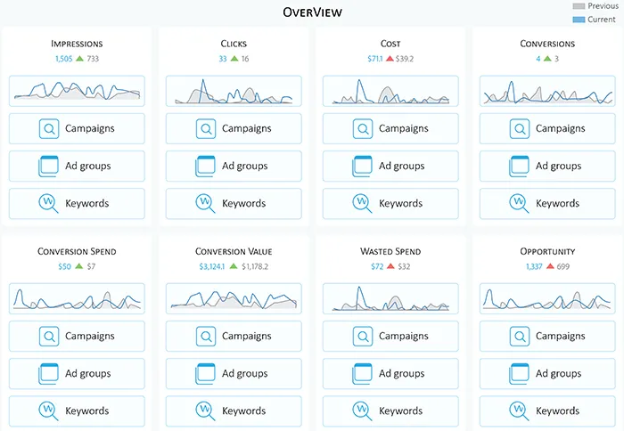 Top Movers Report